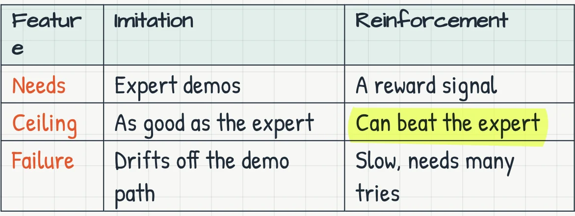 A handwritten comparison table of imitation and reinforcement learning, with Can beat the expert highlighted.