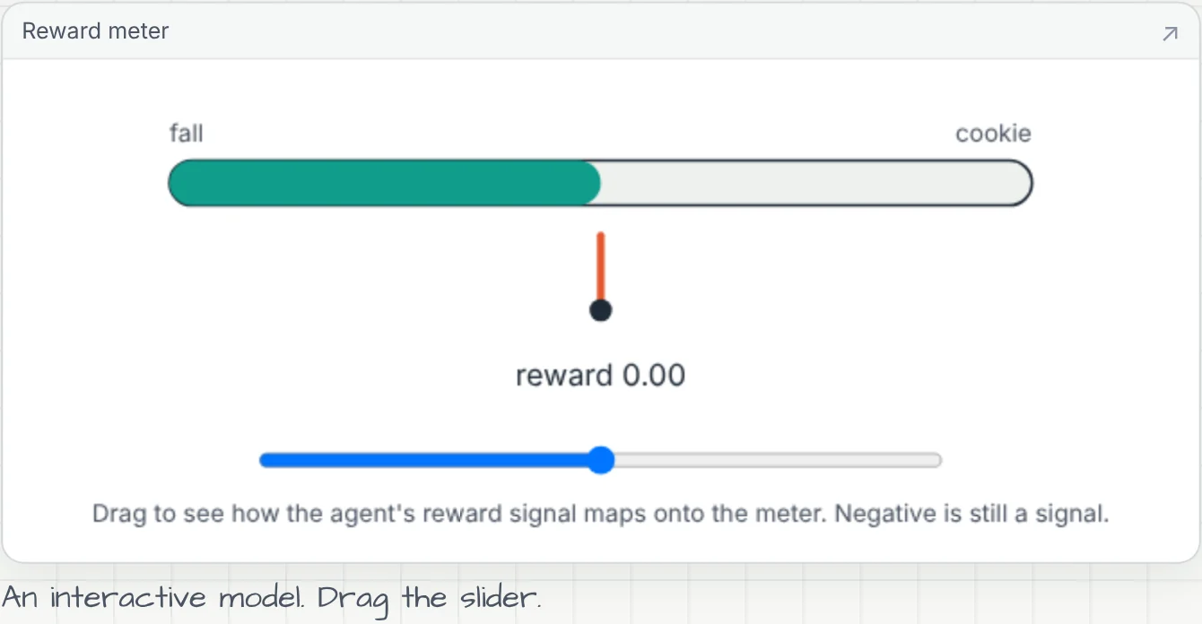 An interactive reward meter with a slider, embedded on the board.