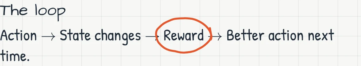 Handwritten text: The loop. Action, state changes, Reward circled in red, better action next time.