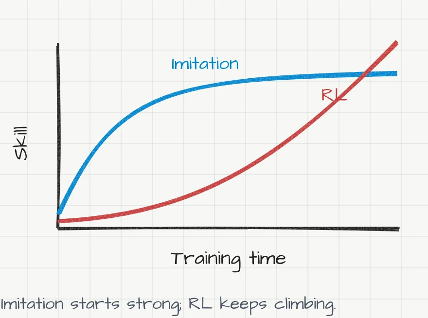 A sketched chart: skill against training time, imitation starts strong while RL keeps climbing.