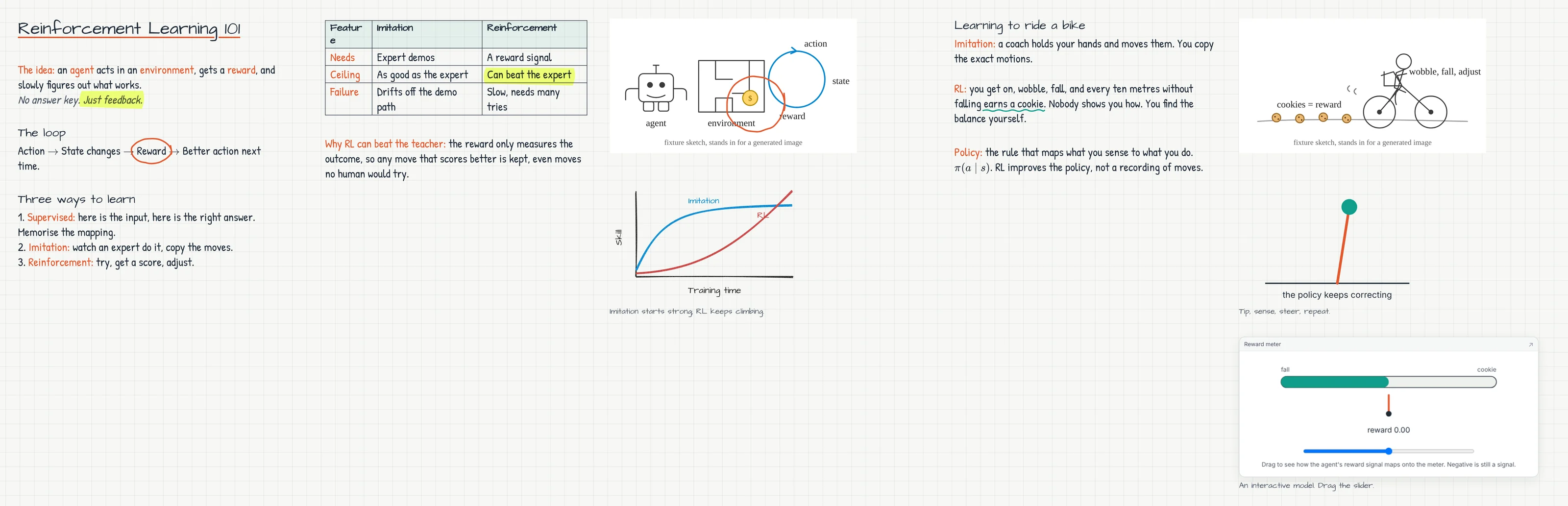 The finished Reinforcement Learning 101 board laid out in columns: notes, table, sketches, chart, motion diagram and interactive model.